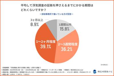 浮気調査で証拠を押さえるまでの平均的な期間は？／探偵事務所で働いている方への質問