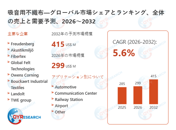 吸音用不織布の世界市場予測レポート:成長率、主要企業調査、ランキング2026-2032