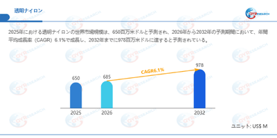 透明ナイロン市場規模（百万米ドル）2025-2032年