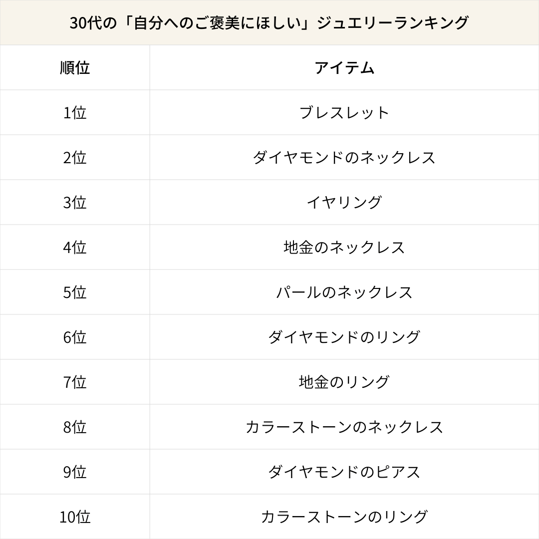 30代の「自分へのご褒美にほしい」ジュエリーランキング