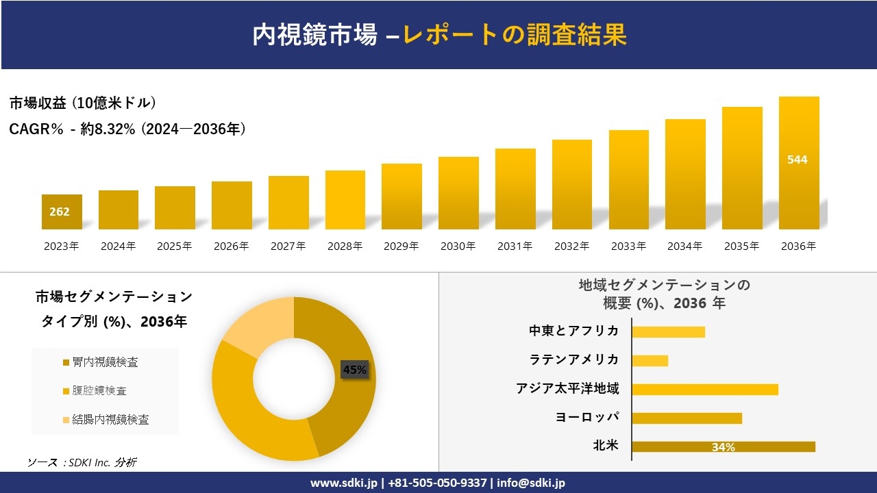 内視鏡市場の発展、傾向、需要、成長分析および予測2024ー2036年