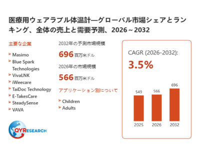 上記データは、QYResearch報告書「医療用ウェアラブル体温計―グローバル市場シェアとランキング、全体の売上と需要予測、2026～2032」に基づく