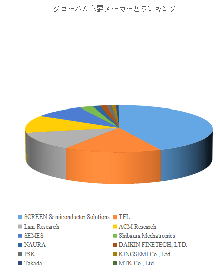 図. 世界の枚葉式洗浄装置市場におけるトップ12企業のランキングと市場シェア(2024年の調査データに基づく;最新のデータは、当社の最新調査データに基づいている)