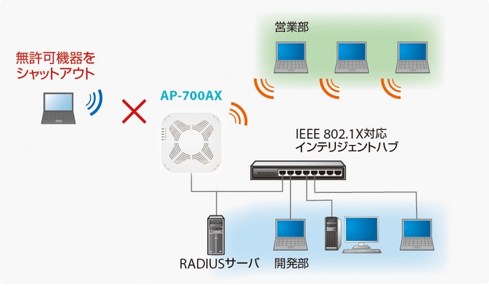 IEEE 802.1X EAP認証機能をサポート
