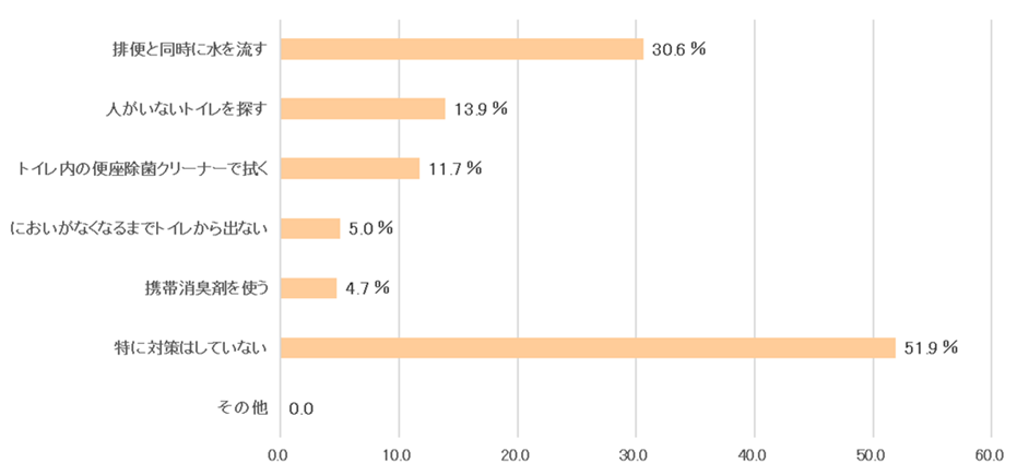 表8:外出時での自分の排便後のにおい、どのように対策していますか 【N=360】