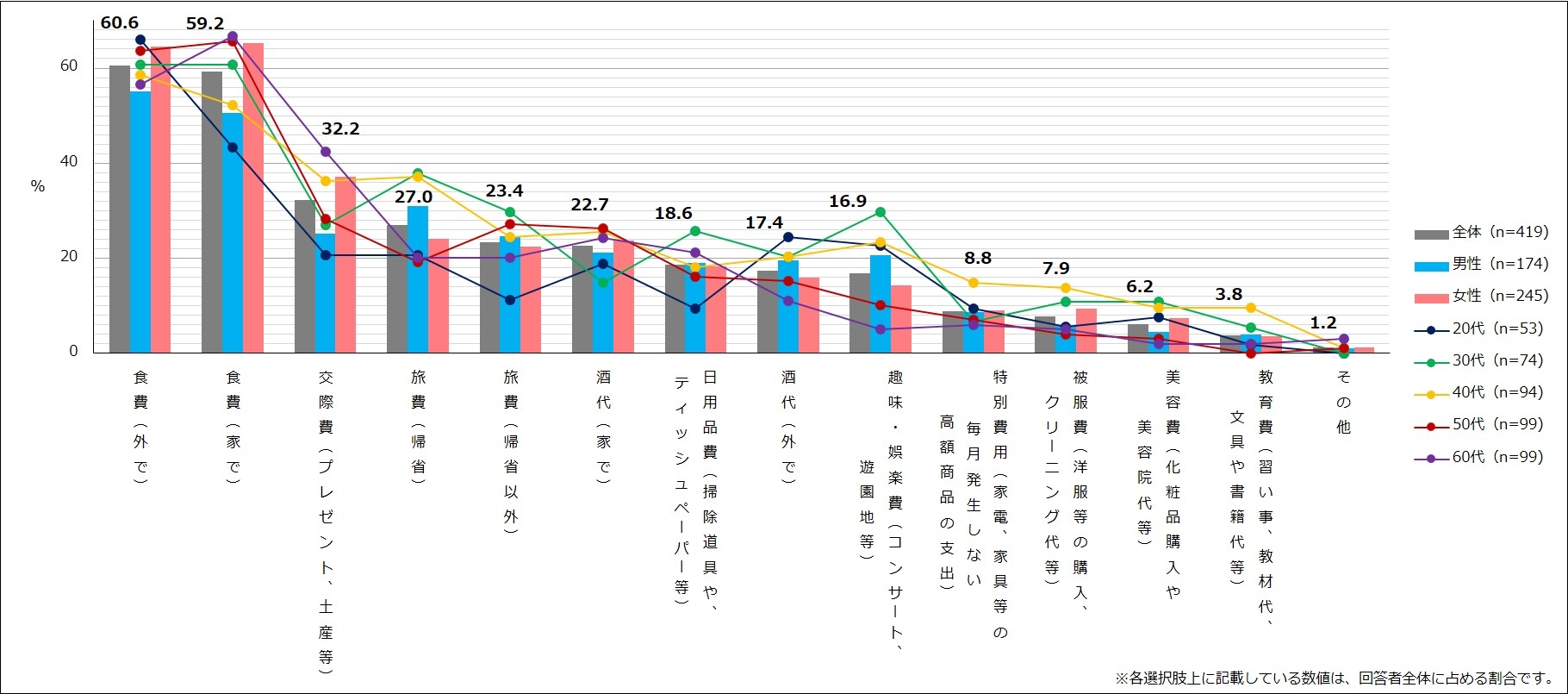 【図1】夏休み・お盆や年末年始期間に出費が増える項目(複数回答・n=419) ※夏休み・お盆や年末年始期間に「出費が増える」と回答した人にお聞きしています。