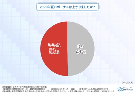 夏のボーナス、上がっても不安は消えず-約3人に1人が投資で備え。