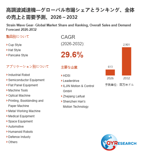 高調波減速機市場規模レポート2026：613百万米ドル到達予測、年平均成長率29.6%で拡大