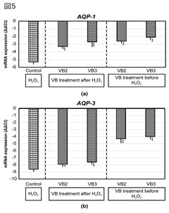 アクアポリンの抑制回復効果(図5)