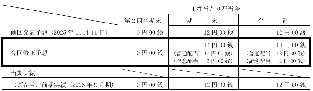 配当予想の修正（増配）に関するお知らせ