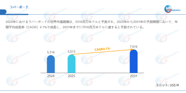 上記データはQYResearchのレポートに基づいています：「ラバーボード―グローバル市場シェアとランキング、全体の売上と需要予測、2026～2032」。Email：japan@qyresearch.com