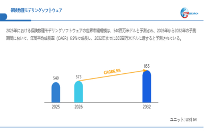 上記データは、QYResearch報告書「保険数理モデリングソフトウェア―グローバル市場シェアとランキング、全体の売上と需要予測、2026～2032」に基づく