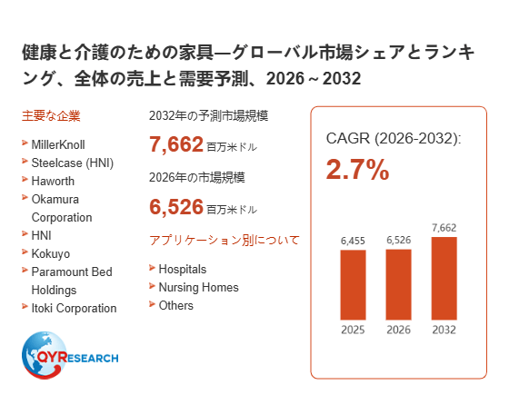 世界の健康と介護のための家具市場規模、2026年6526百万米ドルから2032年7662百万米ドルへ拡大