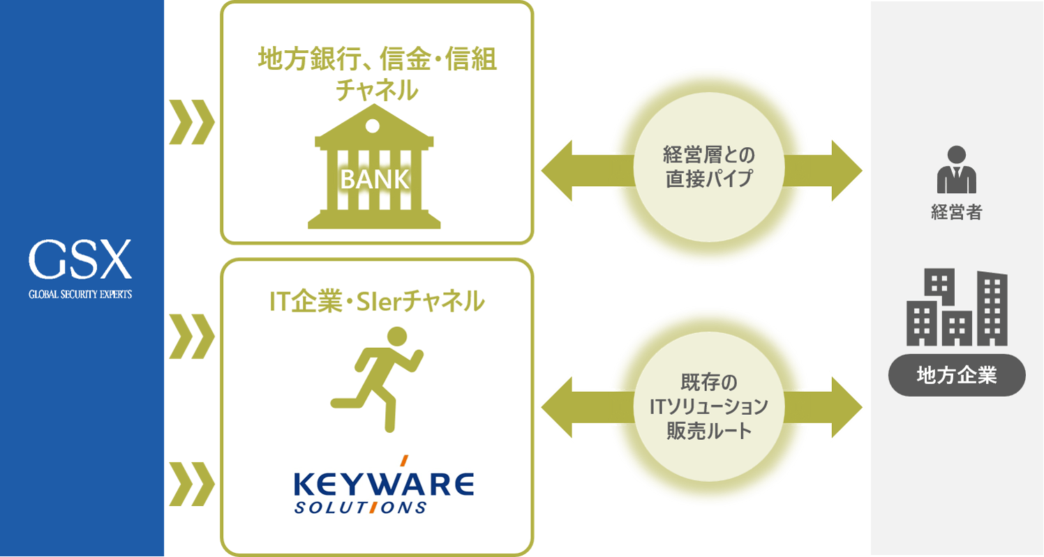 GSXはキーウェアソリューションズと資本業務提携を締結