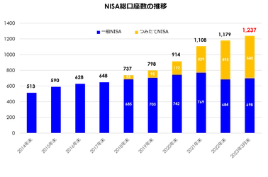 約3,000万人、日本の総人口の1/4がポイント運用ユーザー