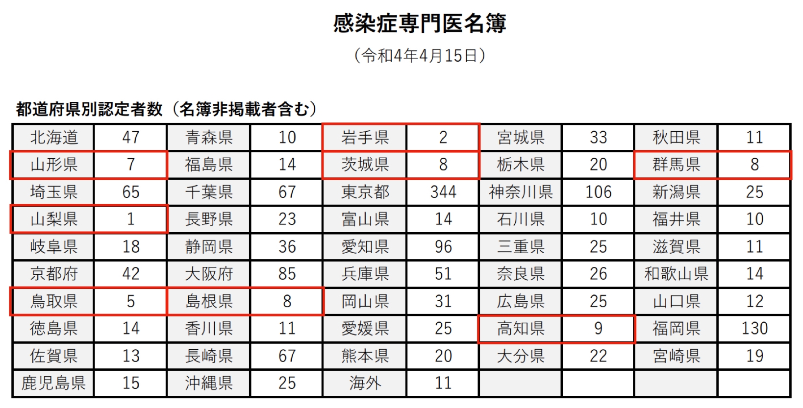 ▲出典:一般社団法人 日本感染症学会「専門医名簿」