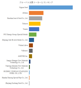 図.   世界のニッケル合金チューブ市場におけるトップ15企業のランキングと市場シェア（2024年の調査データに基づく；最新のデータは、当社の最新調査データに基づいている）