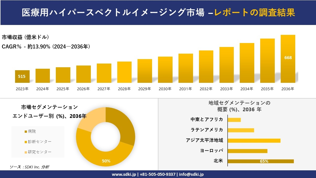 医療用ハイパースペクトルイメージング市場の発展、傾向、需要、成長分析および予測2024ー2036年