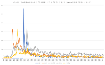 7月22日、吉本興業の記者会見で「吉本興業」または「宮迫」が含まれたTwitter投稿数（主要キーワード）