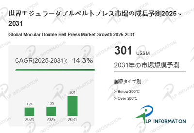 図.   モジュラーダブルベルトプレス世界総市場規模