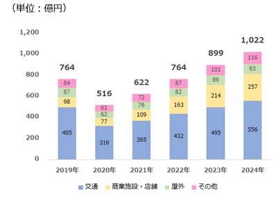 2020年デジタルサイネージ広告市場規模予測