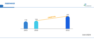 global Molecular Beam Epitaxy (MBE) Sources market size