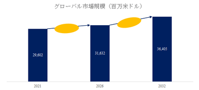 図.   乳児用調製粉乳世界総市場規模