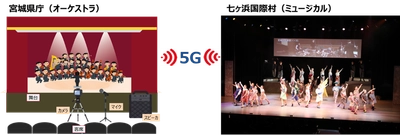 5G回線を活用したオーケストラリモート演奏による ミュージカル開催の実証実験に成功