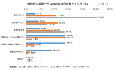 通勤時の電車やバスの混み具合を教えてください。