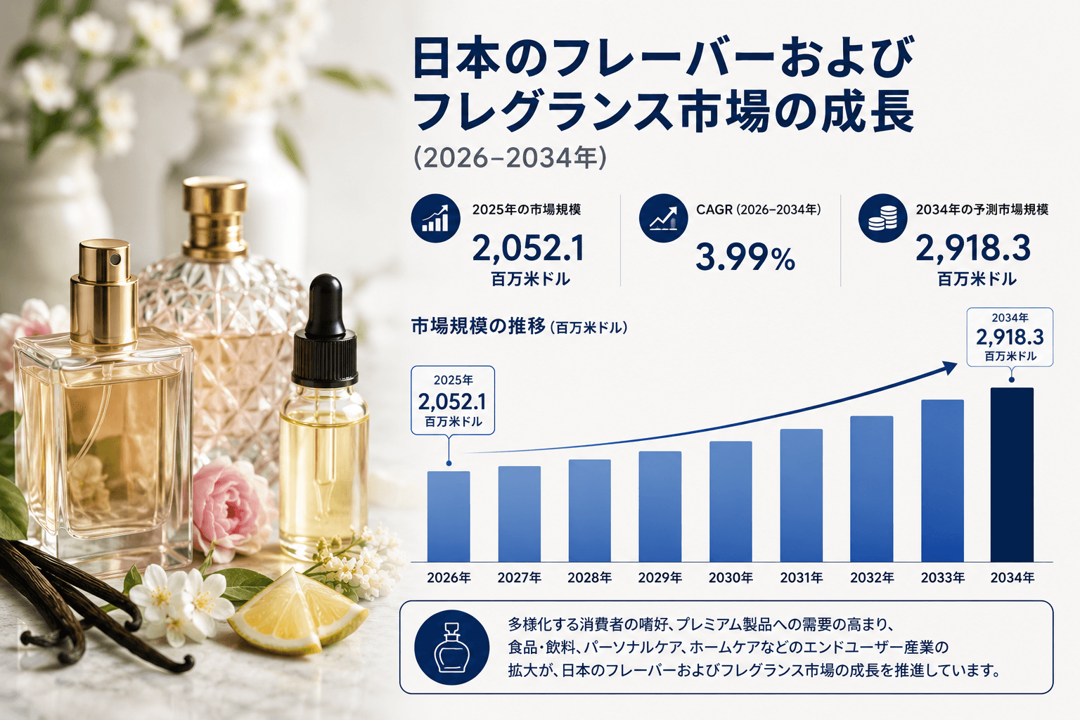 日本の香料・香水市場、高級消費財への需要拡大に牽引され、2034年まで