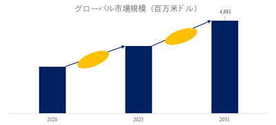 図.   GRPおよびGREパイプ世界総市場規模