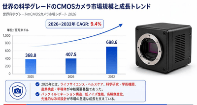 図：世界の科学グレードのCMOSカメラ市場規模と成長動向
