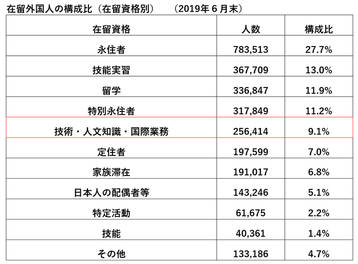 在留外国人の構成比 <法務省・公表資料より>