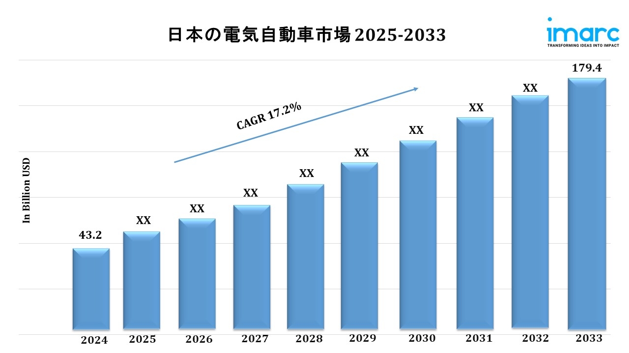日本の電気自動車市場規模は、2033年までに17.2%のCAGRで活況を呈しています