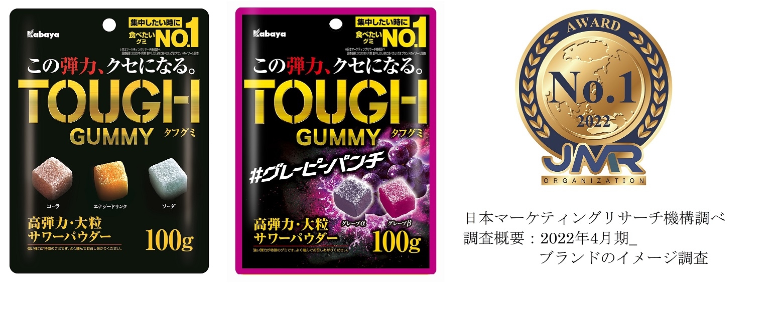 「タフグミ」は「集中したいときに食べたいグミNo.1」(※)を含む2部門を獲得! (※日本マーケティングリサーチ機構による調査において)