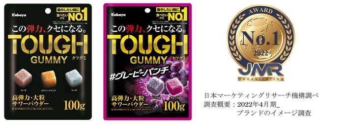 「タフグミ」は「集中したいときに食べたいグミNo.1」(※)を含む2部門を獲得! (※日本マーケティングリサーチ機構による調査において)