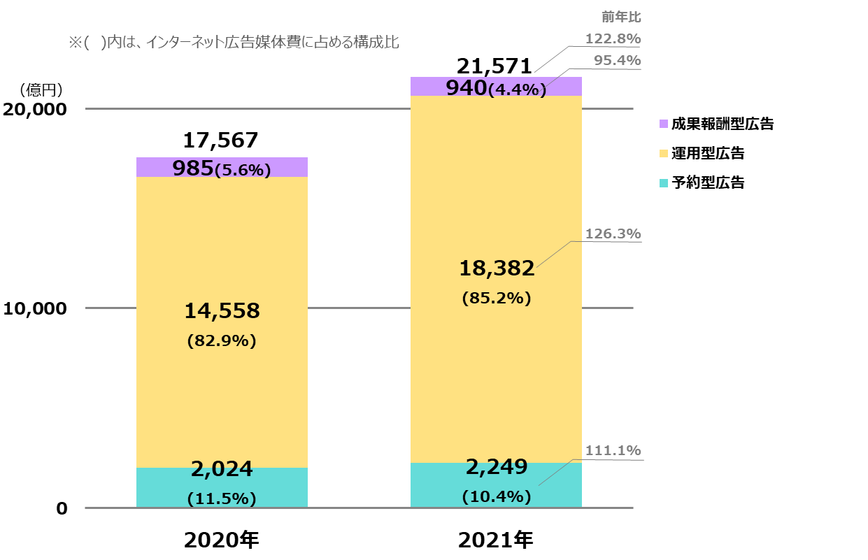 【グラフ2】インターネット広告媒体費の取引手法別構成比
