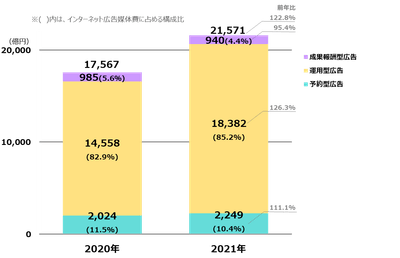 【グラフ2】インターネット広告媒体費の取引手法別構成比