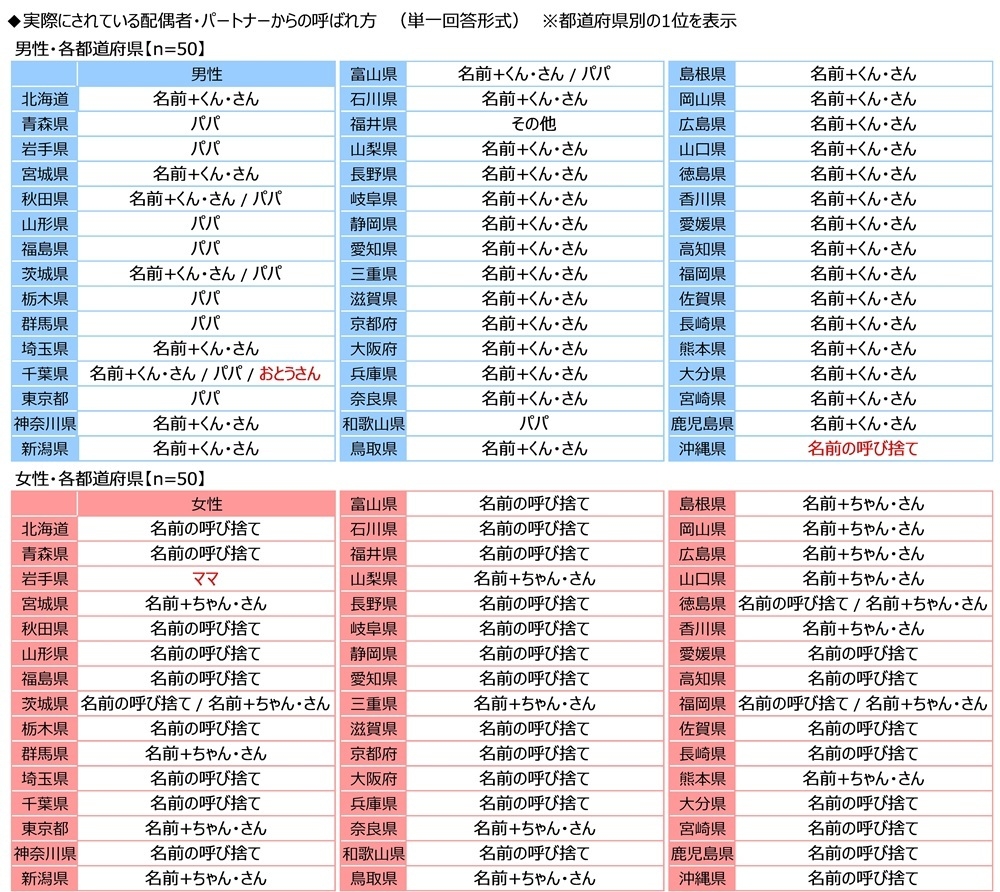 実際にされている配偶者・パートナーからの呼ばれ方