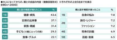 ＰＧＦ生命調べ　 親から受けた支援額　 平均は「不動産購入時の頭金」563万円、 「子どもの教育資金」180万円、 「生活費（社会人以降）」139万円、 「結婚費用」137万円、「自動車購入時の頭金」133万円