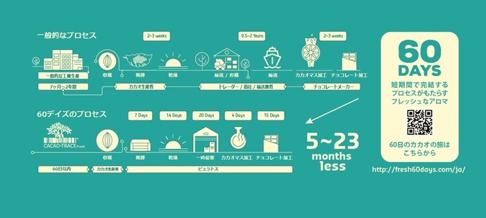 60DAYSチョコレート製造過程