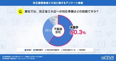 60%以上の不動産会社が改正省エネ法に未着手、エンドユーザーの8割超が「光熱費が安くなる」とイメージ｜いえらぶ調べ