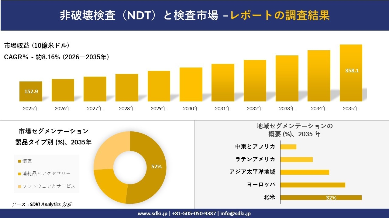 非破壊検査(NDT)と検査市場の発展、傾向、需要、成長分析および予測2026-2035年