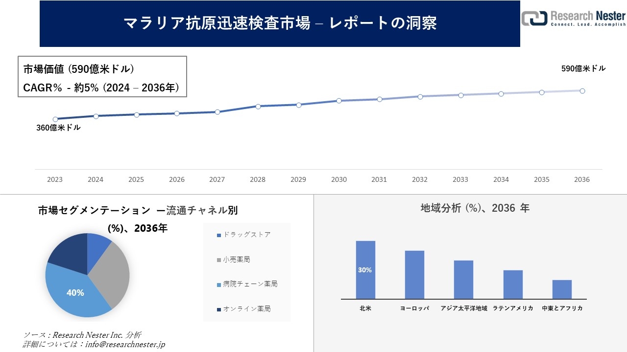 マラリア抗原迅速検査市場調査の発展、傾向、需要、成長分析および予測2024―2036年
