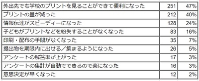 Q5 学校とのコミュニケーションやPTA活動でどのような点が改善されましたか？(複数選択可)