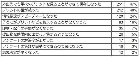 Q5 学校とのコミュニケーションやPTA活動でどのような点が改善されましたか?(複数選択可)