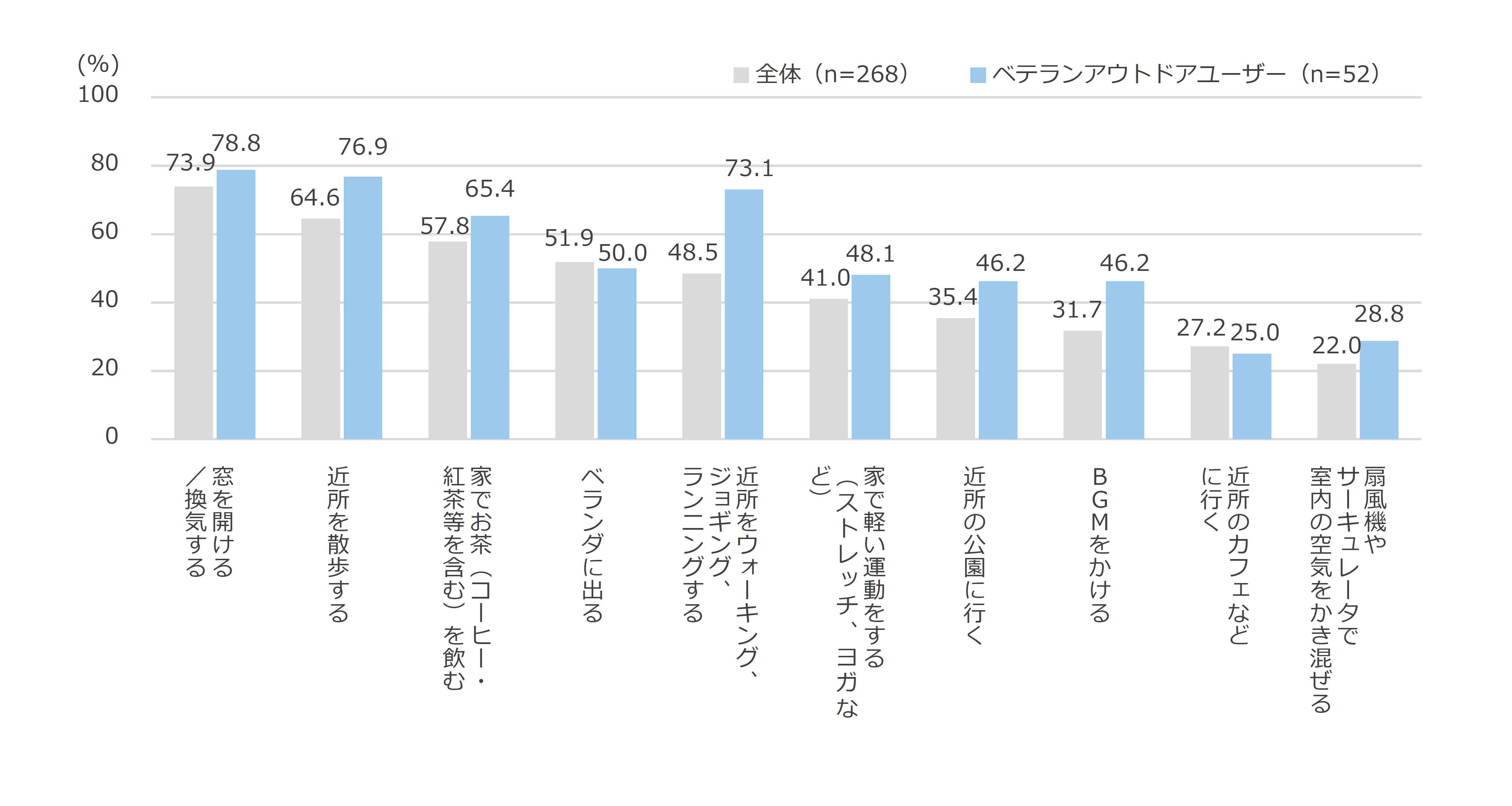 図13 空気の「息苦しさ」や「よどみ」を解消するためにしていること(図3一部再掲)
