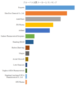 図.   世界の医薬用セルロース誘導体賦形剤市場におけるトップ14企業のランキングと市場シェア（2025年の調査データに基づく；最新のデータは、当社の最新調査データに基づいている）