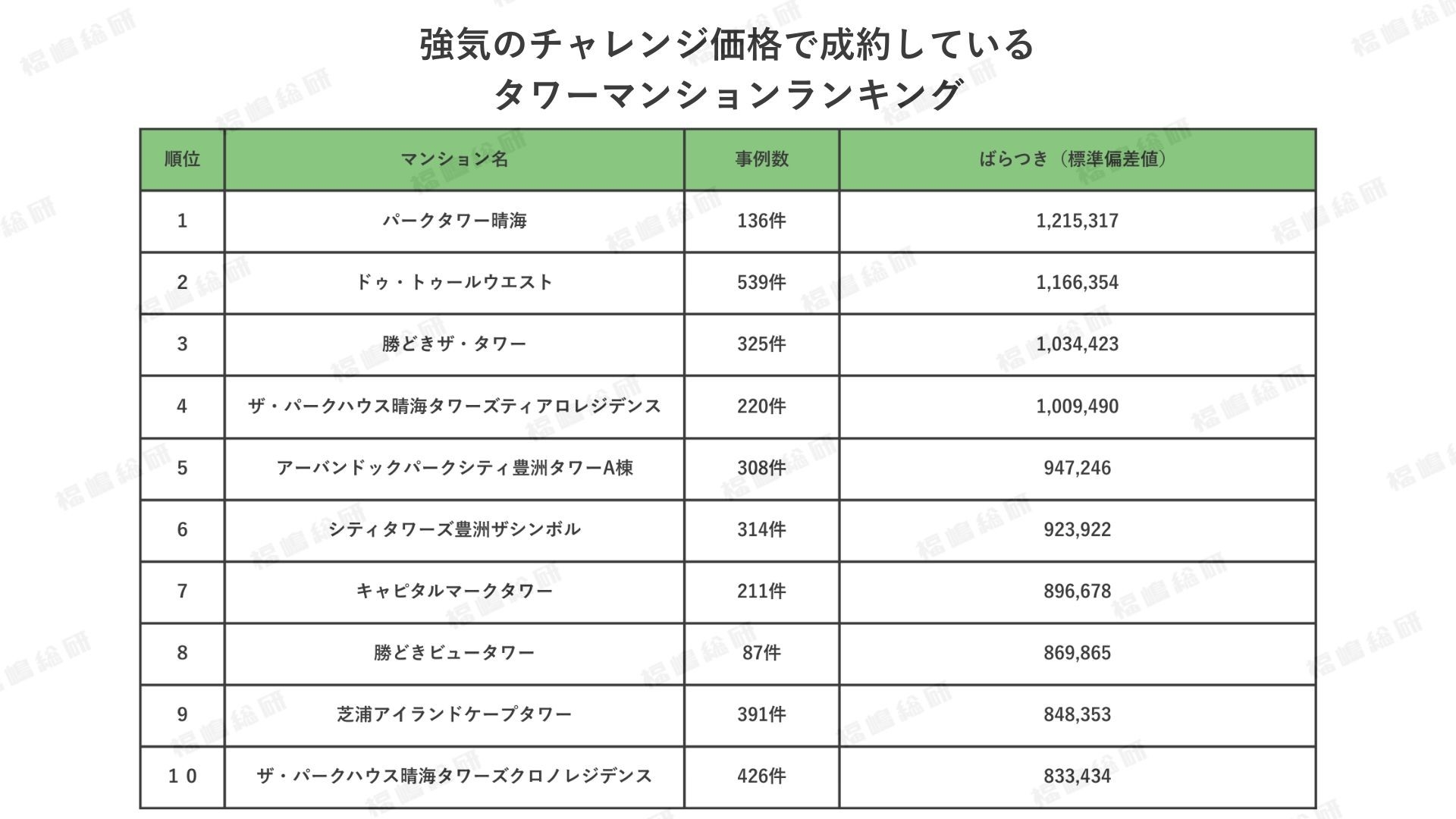 表1:強気のチャレンジ価格で成約している湾岸タワーマンションランキング 【出典:マンションリサーチ株式会社 福嶋総研】