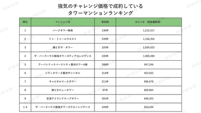 表１：強気のチャレンジ価格で成約している湾岸タワーマンションランキング 【出典：マンションリサーチ株式会社　福嶋総研】